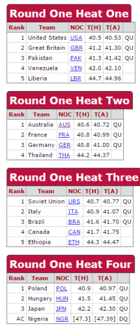 The heats and semi-finals of 4 x 100 metres relay at 1956 Melbourne Olympic Games. The Australian team would have made the final if they were able to repeat their time in the heats which was a national record that would be unbroken for eight years. Source: Sports Reference website