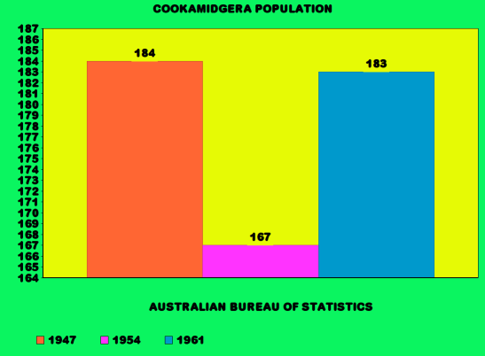The Census results for Cookamidgera when it was calculated separately. Chart made with Online Chart Tool. Source: Australian Bureau of Statistics